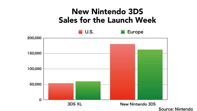 Vendite al lancio del new 3DS