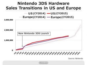 andamento vendite 3DS nintendo