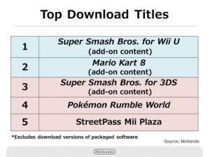 grafico download nintendo 2