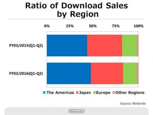 grafico download nintendo 3