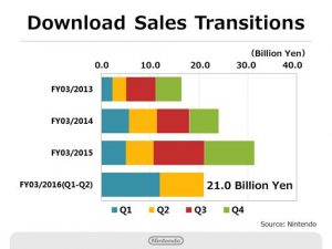 grafico download nintendo