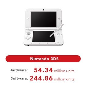 Vendite Nintendo 3DS