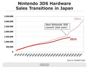 vendite hardware nintendo