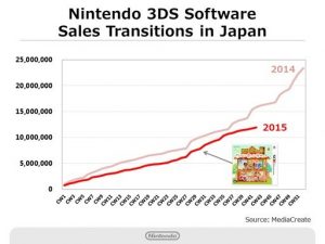 vendite software nintendo