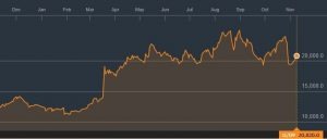 andamento-borsa Nintendo