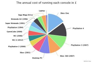 consumo annuale delle console