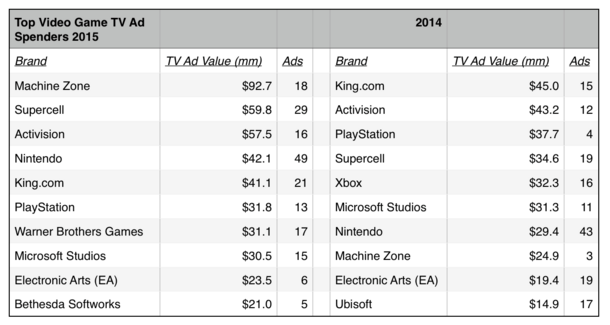 Dati pubblicità Nintendo 2014-2015