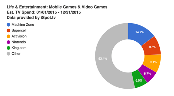 Dati pubblicità Nintendo