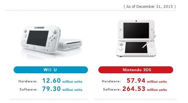 vendite Nintendo 3DS Wii U