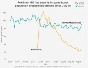 Pokémon GO grafico 1