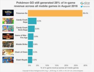 Pokémon GO grafico 2