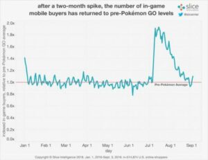 Pokémon GO grafico 3