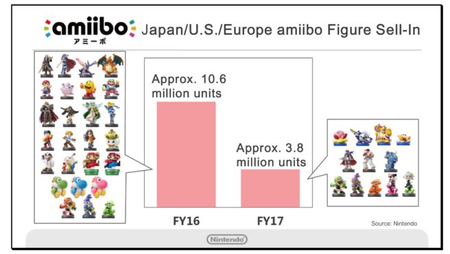 dati-vendita-amiibo-secondo-trimestre-2016