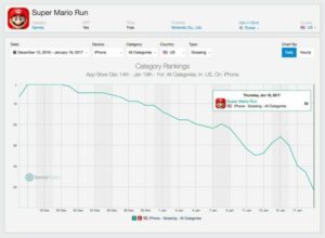 Super Mario Run grafico declino