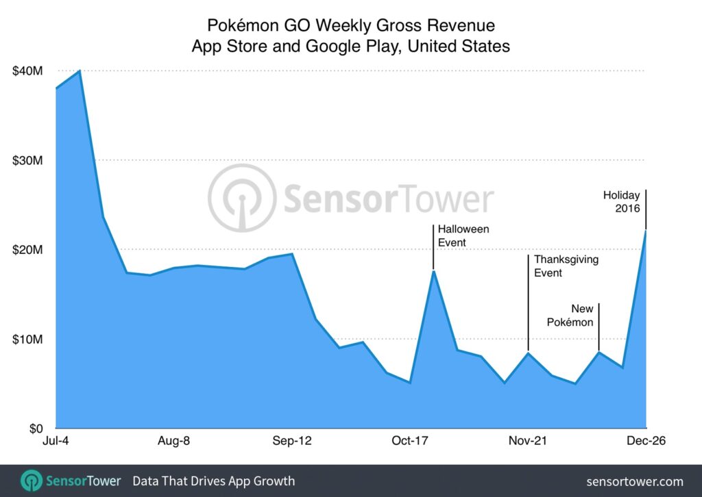 pokemon-go-sensor-tower