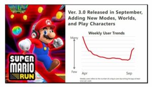 trend super mario run