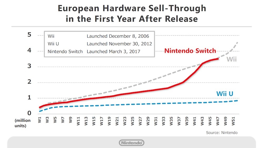 Nintendo Switch ha superato le vendite totali di Wii negli USA