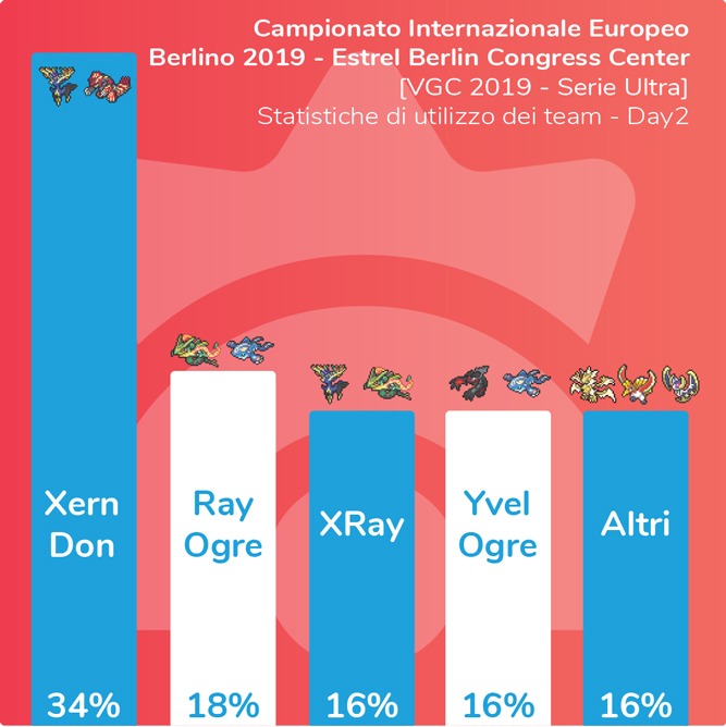 Statistiche di utilizzo dei team al day2 del campionato internazionale VGC di Berlino 2019