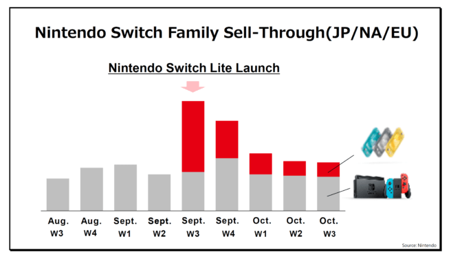 Vendite Nintendo Switch