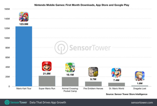 Mario kart tour svetta rispetto a tutti gli altri titoli Nintendo mobile