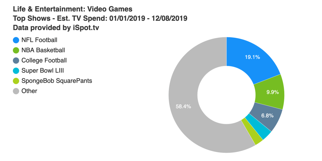 Dati di VentureBeat sui migliori programmi televisivi per le pubblicità di videogiochi