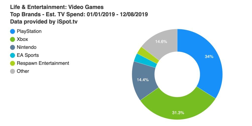 Dati di VentureBeat sulle spese in spot TV delle aziende di videogiochi