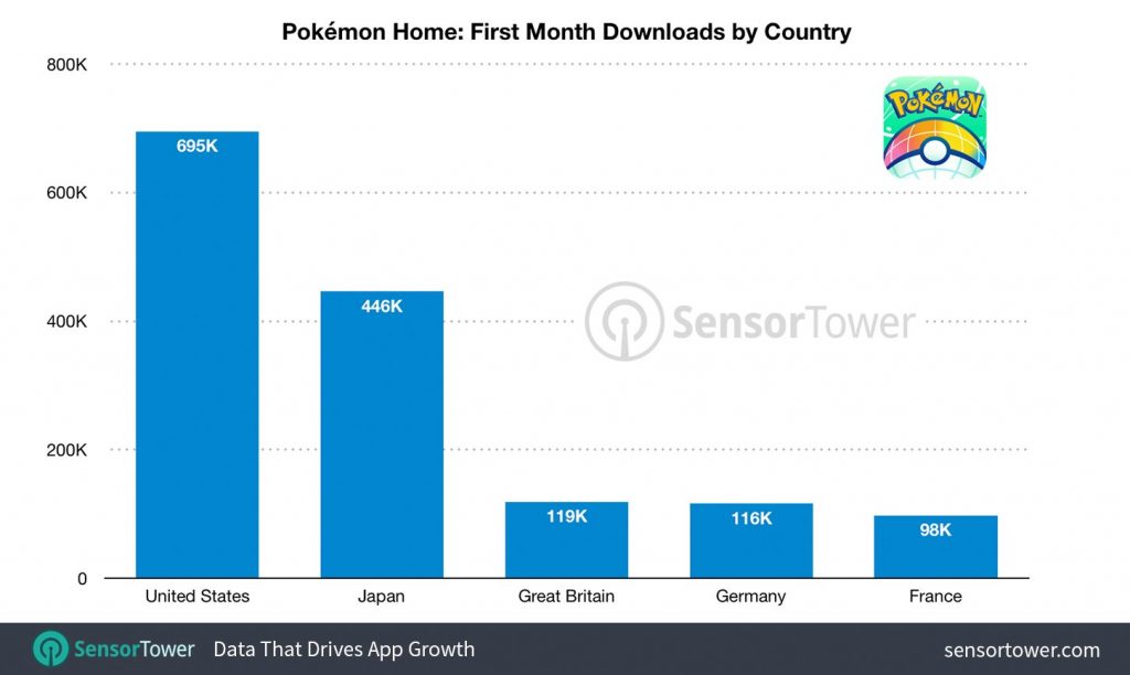 Pokémon HOME statistiche Sensor Tower