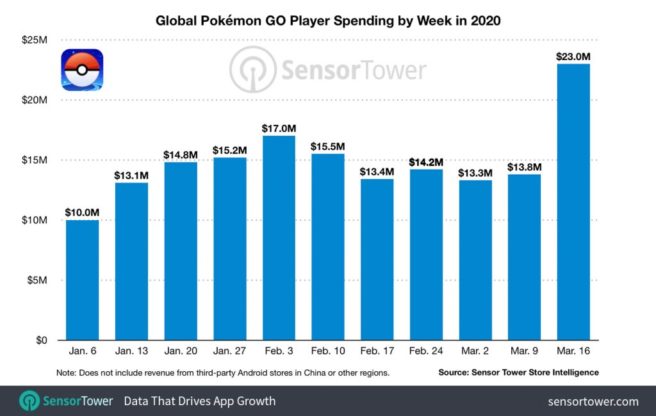 Statistiche Pokémon GO Sensor Tower