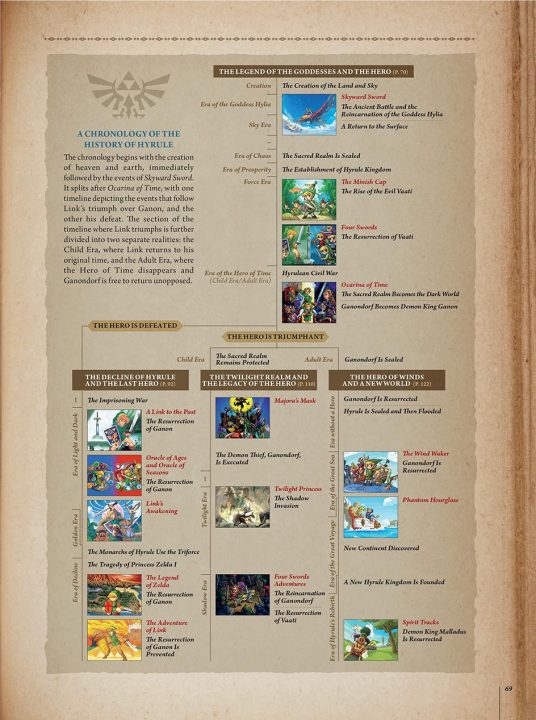 Hyrule Historia digitale