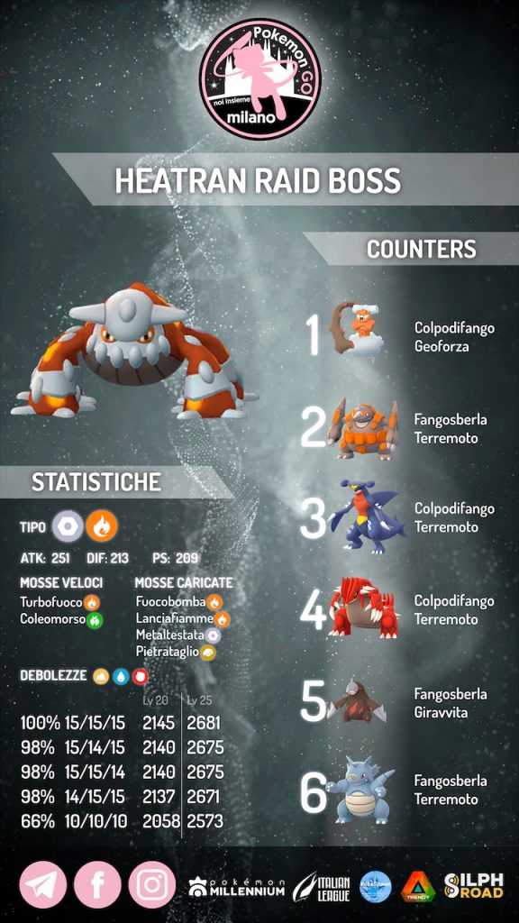 Heatran infografica 2021