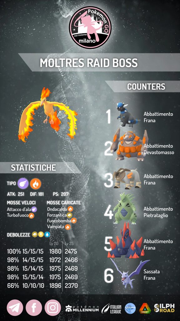 Guida Moltres Pokémon GO