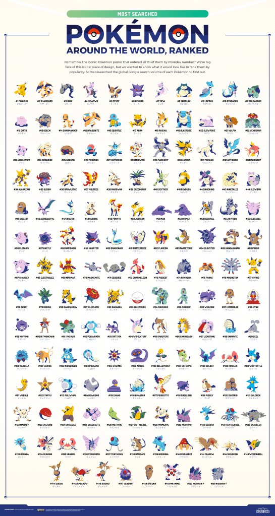 I 151 Pokémon più popolari