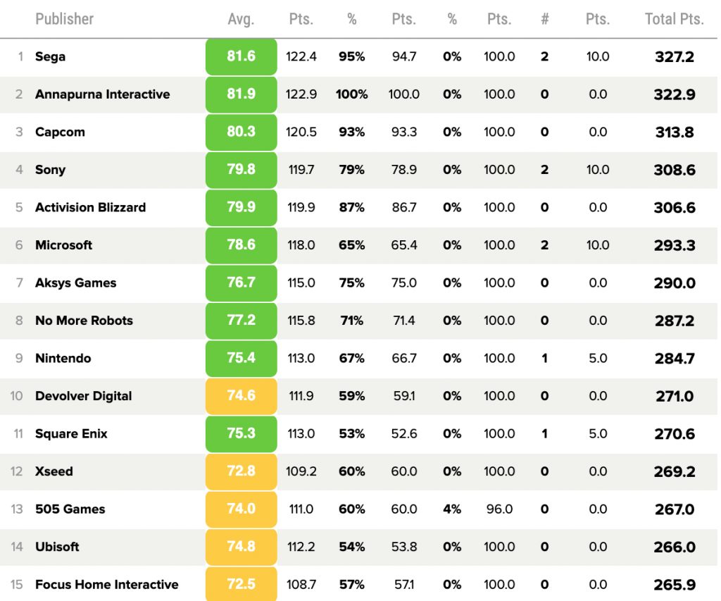 Classifica Metacritic Nintendo Microsoft Sony Sega