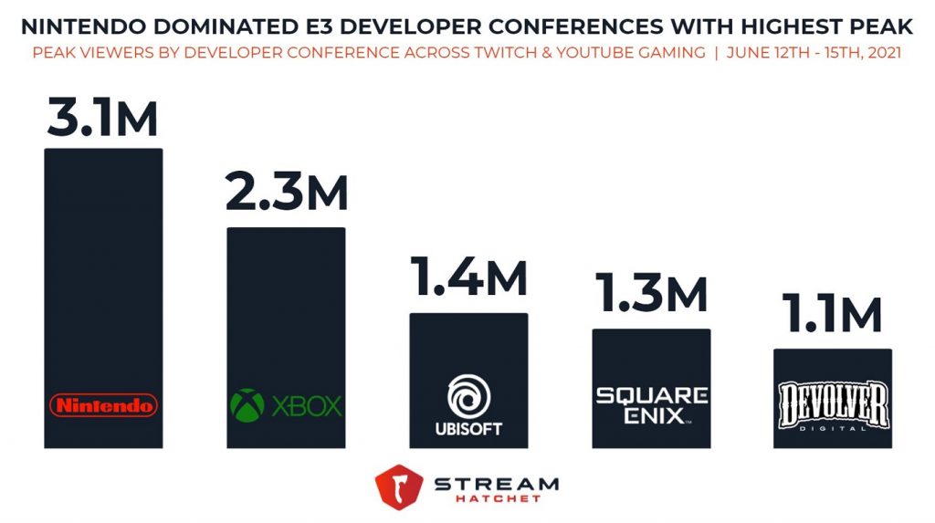 Raccolta dati su conferenza E3 2021 più seguita dal pubblico