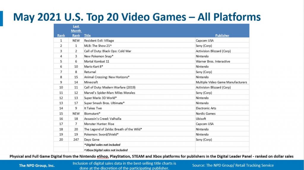 maggio 2021 vendite videogiochi Stati Uniti