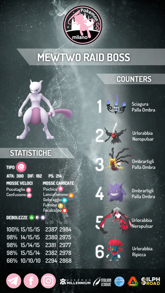 Mewtwo infografica 2022