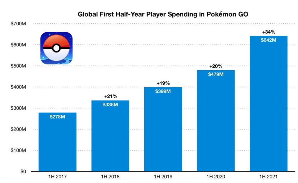 La crescita di Pokémon GO di anno di anno, arrivando a guadagnare più di 5 miliardi dalla sua nascita.