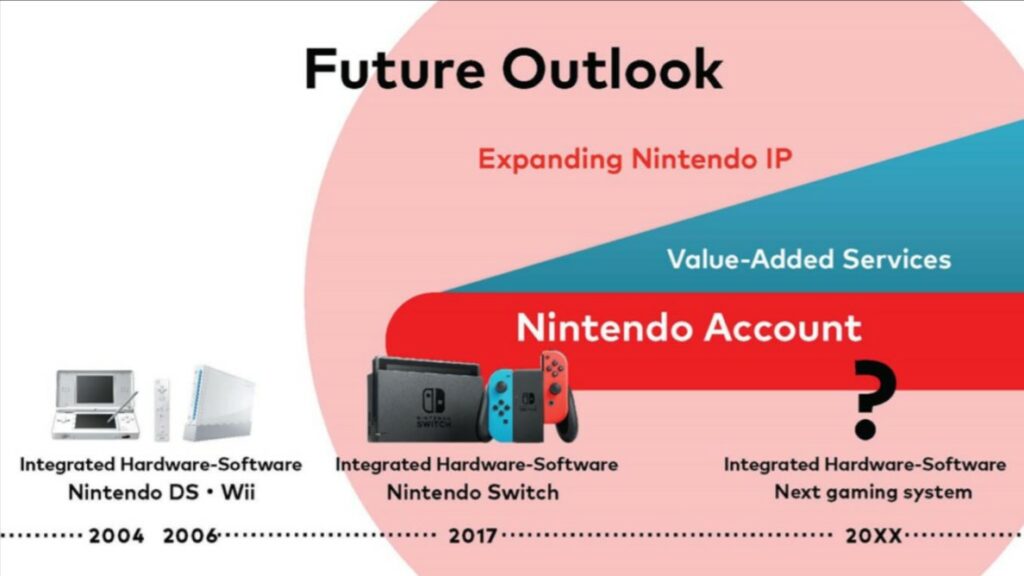 visione del futuro Nintendo