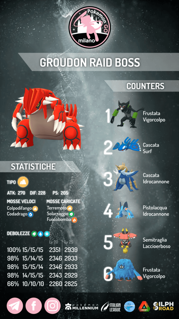 Groudon infografica 2022