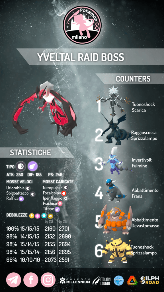 Yveltal infografica 2022