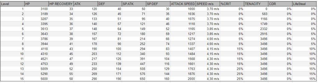 Statistiche Comfey Pokémon Unite