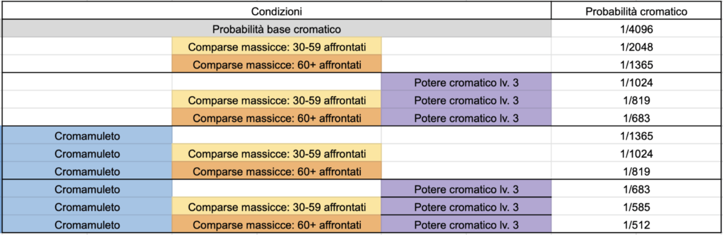 probabilità cromatici scarlatto violetto