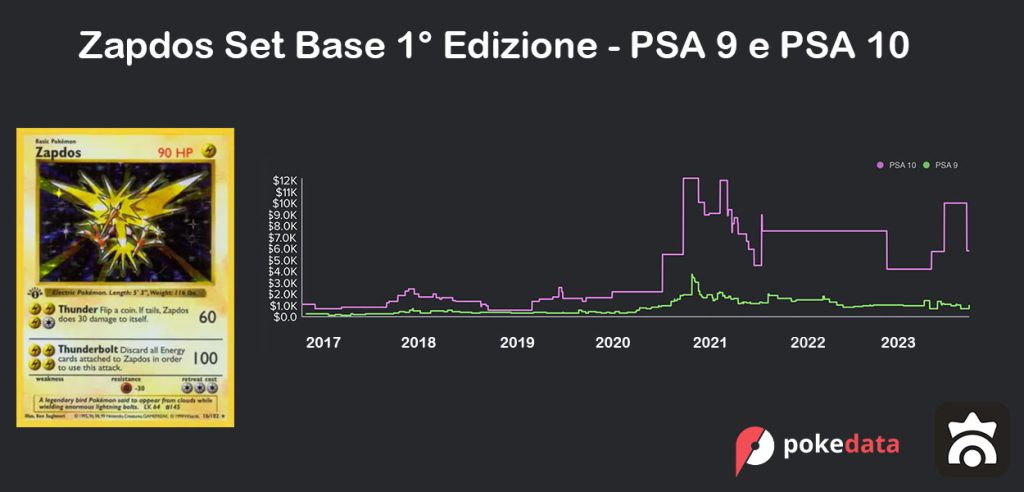 Andamento vendite Zapdos Set Base