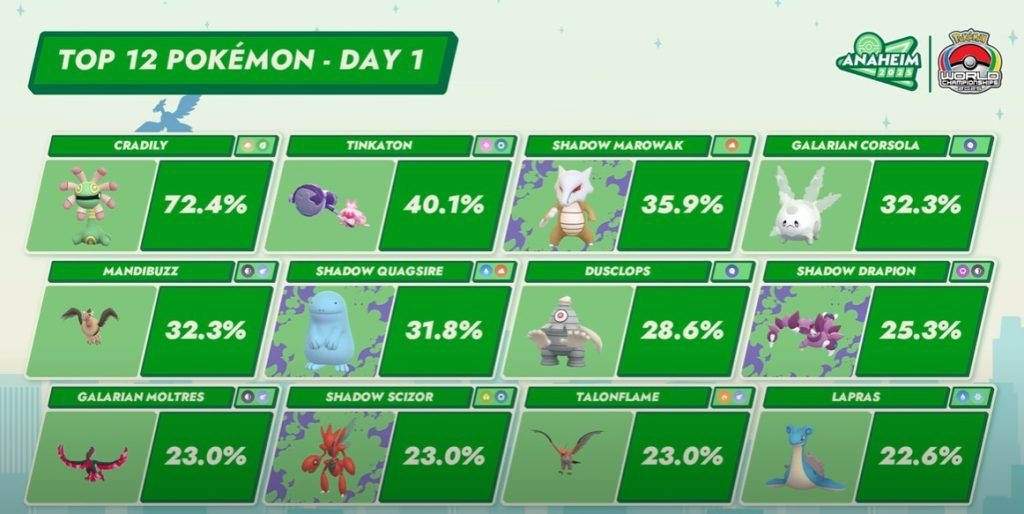 mondiali 2025 top Pokémon GO