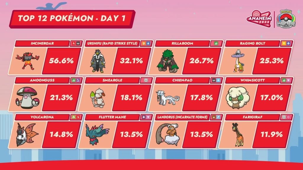 mondiali 2025 top vgc