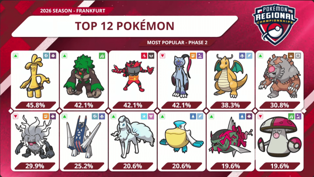 Top 12 Pokémon Day Two Francoforte