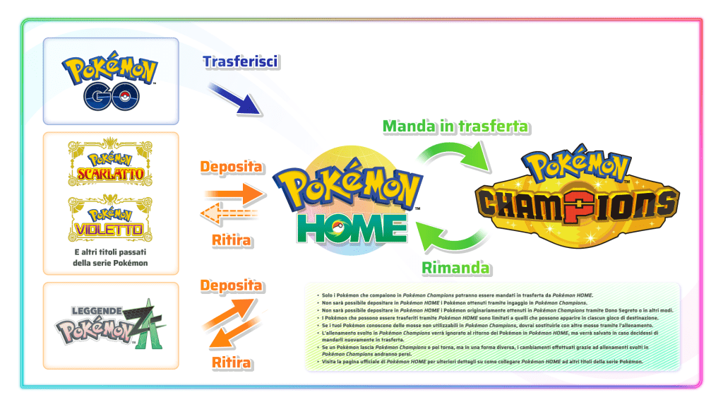 Infografica Pokémon Champions e Pokémon HOME