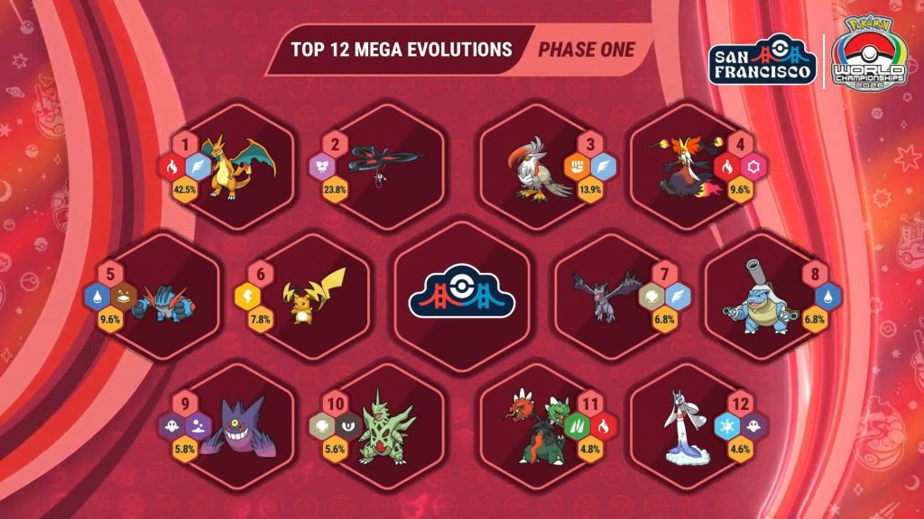 Mega Usage day 1 worlds 2026