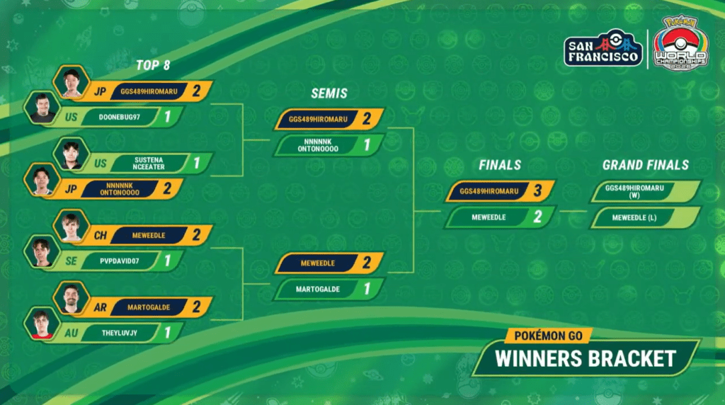 mondiali 2026 Pokémon GO bracket
