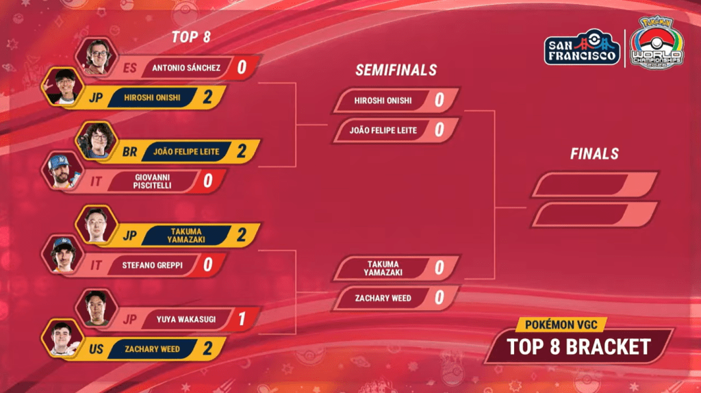 mondiali 2026 vgc masters top 8